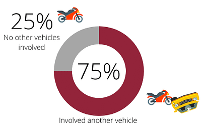 Graphic motorcycle statistics